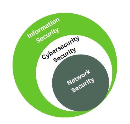 information security vs cybersecurity