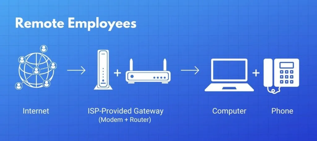 using same numbers at different places via VoIP